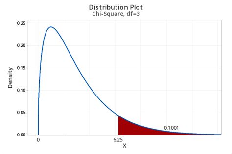how to graph chi square